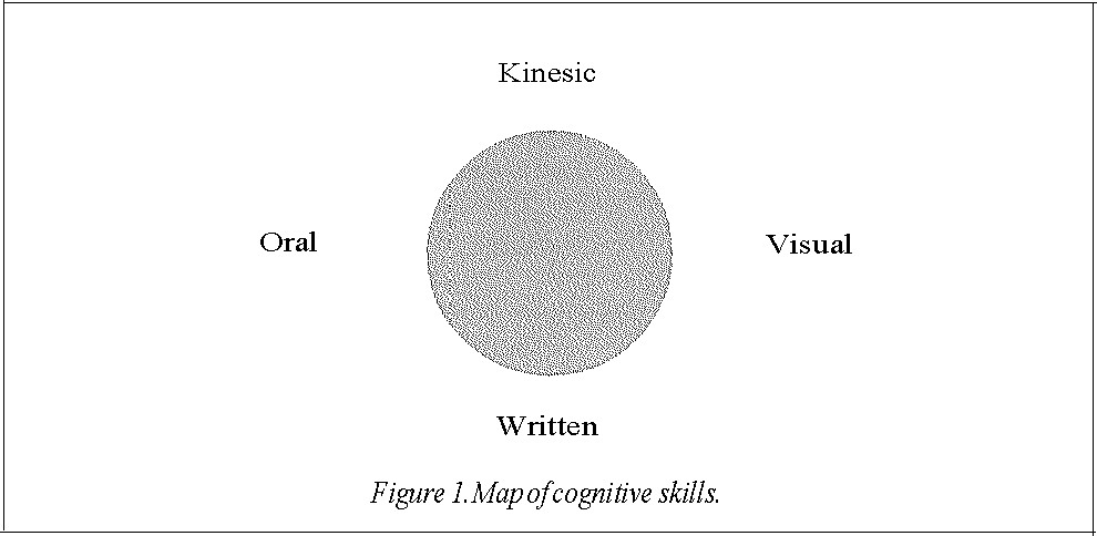 Figure 1. Map of cognitive skills